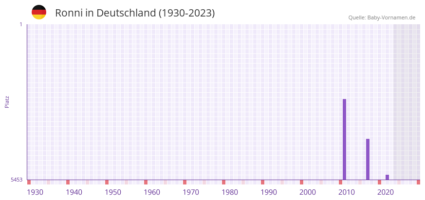 Ronni in der Vornamen-Hitliste von Deutschland (1930-2023)