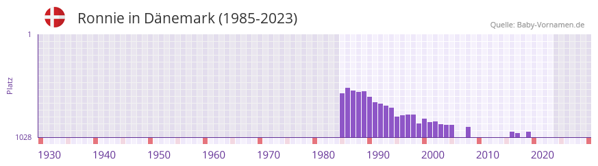 Ronnie in der Vornamen-Hitliste von Dänemark (1985-2023) Ronnie in der Vornamen-Hitliste von Dänemark (1985-2023)