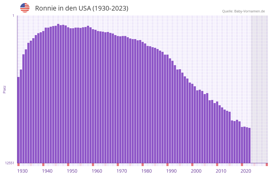 Ronnie in der Vornamen-Hitliste von den USA (1930-2023) Ronnie in der Vornamen-Hitliste von den USA (1930-2023)