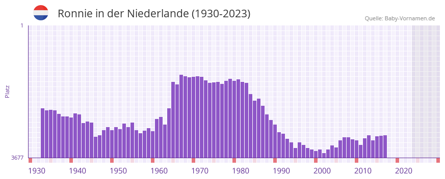 Ronnie in der Vornamen-Hitliste von der Niederlande (1930-2023) Ronnie in der Vornamen-Hitliste von der Niederlande (1930-2023)