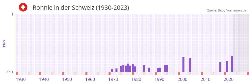 Ronnie in der Vornamen-Hitliste von der Schweiz (1930-2023) Ronnie in der Vornamen-Hitliste von der Schweiz (1930-2023)