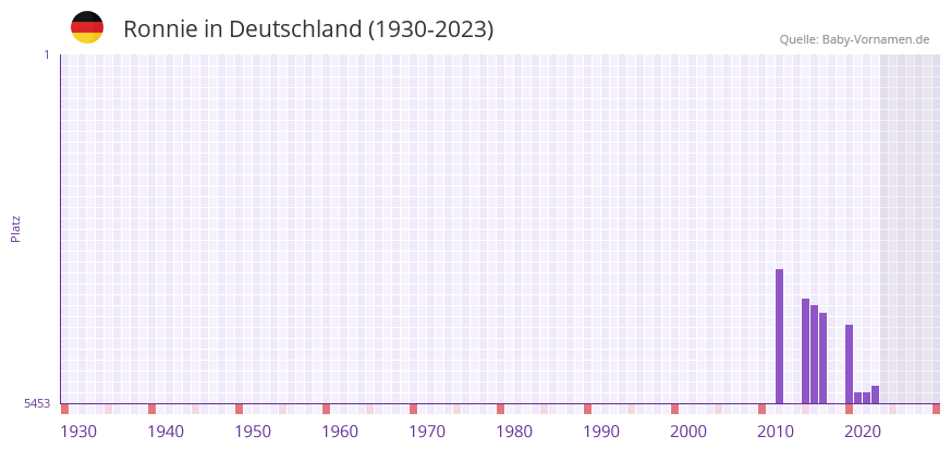 Ronnie in der Vornamen-Hitliste von Deutschland (1930-2023) Ronnie in der Vornamen-Hitliste von Deutschland (1930-2023)