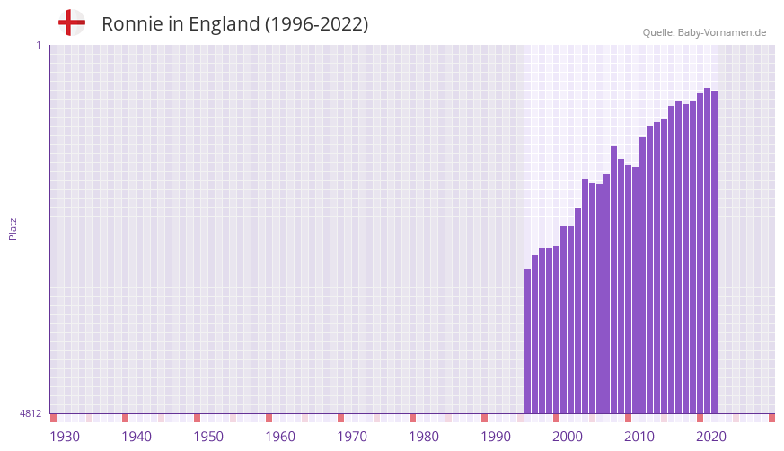 Ronnie in der Vornamen-Hitliste von England (1996-2022) Ronnie in der Vornamen-Hitliste von England (1996-2022)