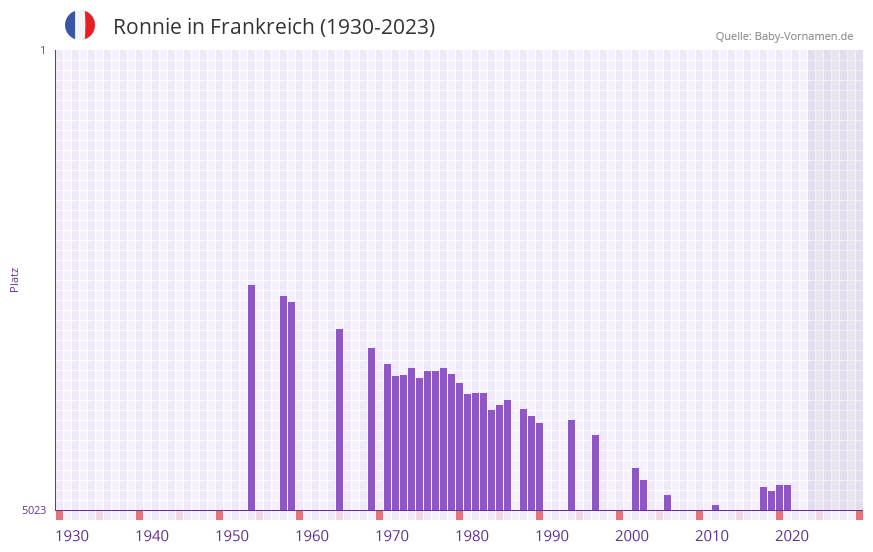 Ronnie in der Vornamen-Hitliste von Frankreich (1930-2023) Ronnie in der Vornamen-Hitliste von Frankreich (1930-2023)