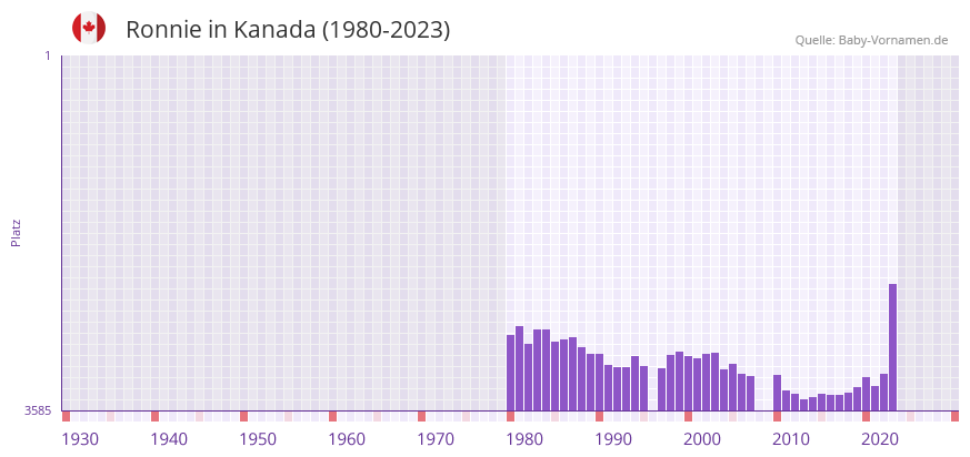 Ronnie in der Vornamen-Hitliste von Kanada (1980-2023) Ronnie in der Vornamen-Hitliste von Kanada (1980-2023)
