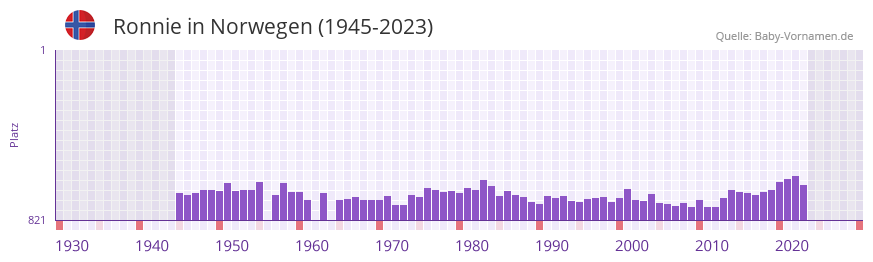 Ronnie in der Vornamen-Hitliste von Norwegen (1945-2023) Ronnie in der Vornamen-Hitliste von Norwegen (1945-2023)