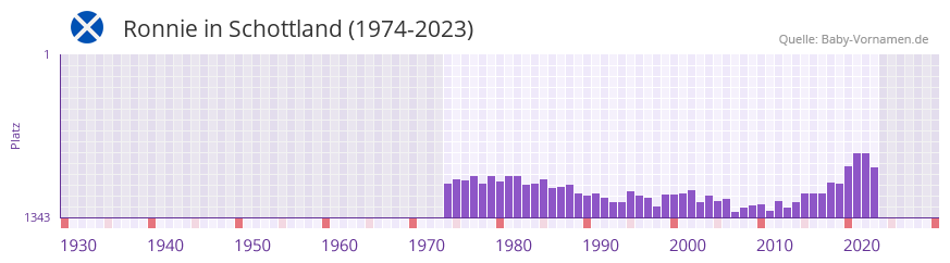 Ronnie in der Vornamen-Hitliste von Schottland (1974-2023) Ronnie in der Vornamen-Hitliste von Schottland (1974-2023)
