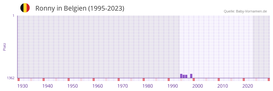 Ronny in der Vornamen-Hitliste von Belgien (1995-2023)