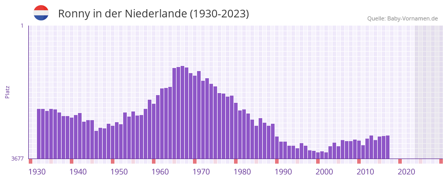 Ronny in der Vornamen-Hitliste von der Niederlande (1930-2023)