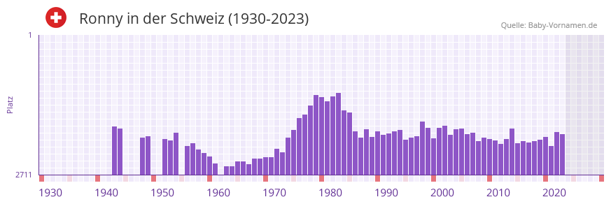 Ronny in der Vornamen-Hitliste von der Schweiz (1930-2023)