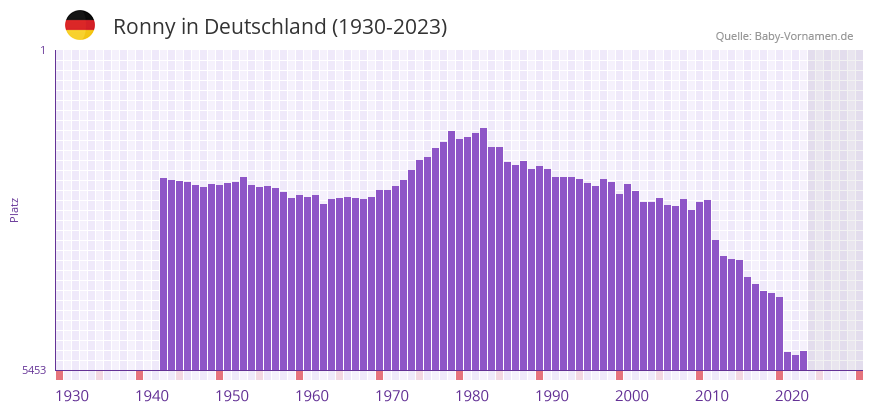 Ronny in der Vornamen-Hitliste von Deutschland (1930-2023)