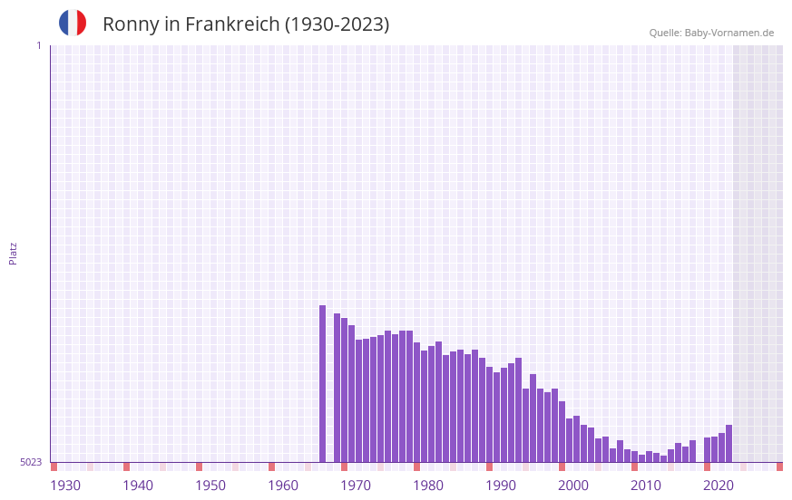 Ronny in der Vornamen-Hitliste von Frankreich (1930-2023)
