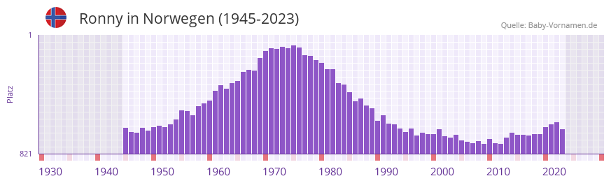 Ronny in der Vornamen-Hitliste von Norwegen (1945-2023)