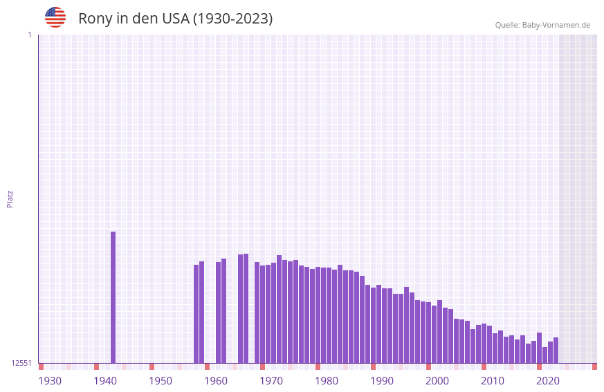 Rony in der Vornamen-Hitliste von den USA (1930-2023)