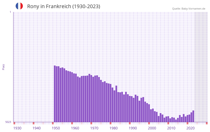 Rony in der Vornamen-Hitliste von Frankreich (1930-2023)