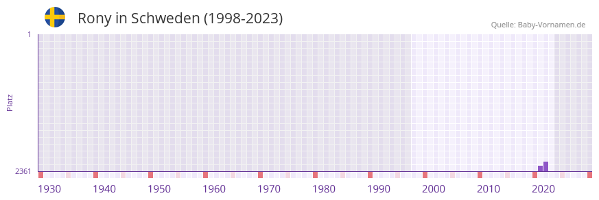 Rony in der Vornamen-Hitliste von Schweden (1998-2023)