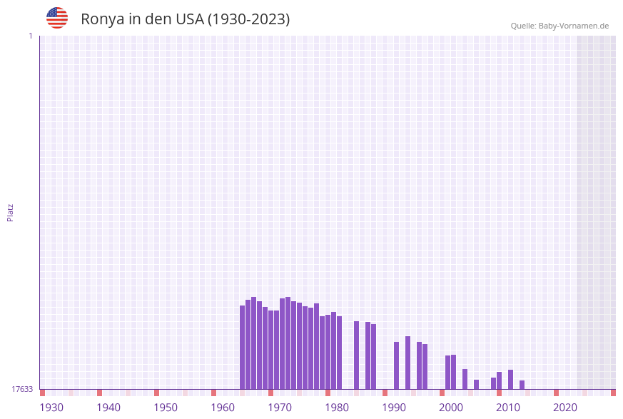 Ronya in der Vornamen-Hitliste von den USA (1930-2023)