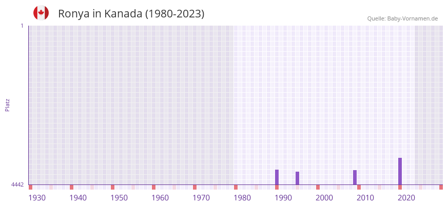Ronya in der Vornamen-Hitliste von Kanada (1980-2023)