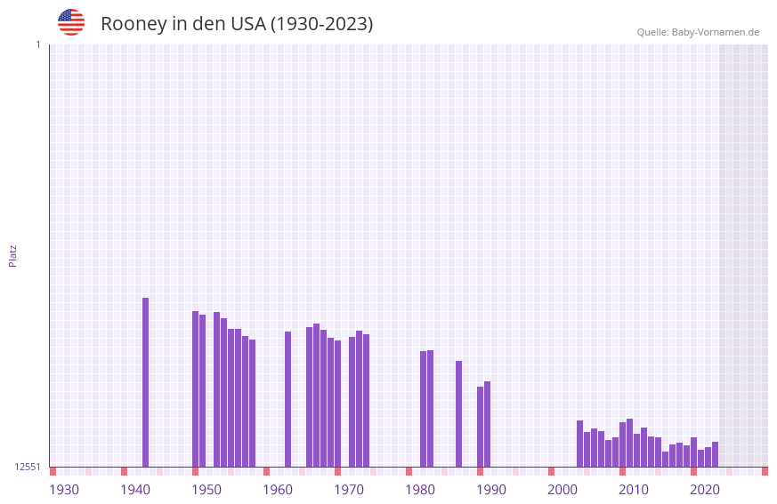 Rooney in der Vornamen-Hitliste von den USA (1930-2023) Rooney in der Vornamen-Hitliste von den USA (1930-2023)