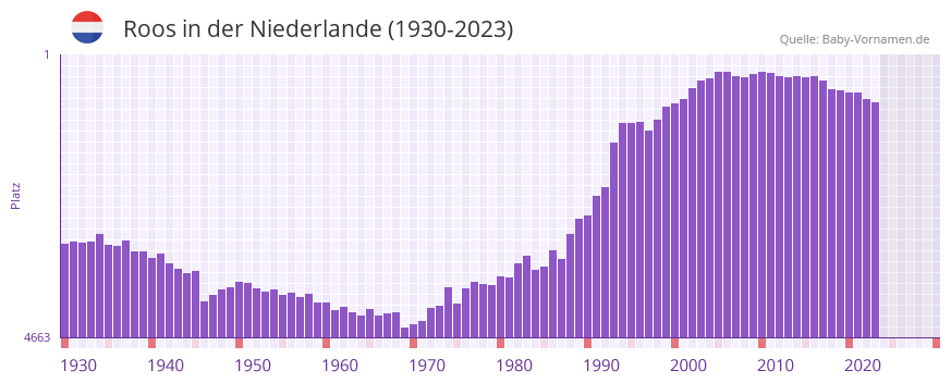 Roos in der Vornamen-Hitliste von der Niederlande (1930-2023) Roos in der Vornamen-Hitliste von der Niederlande (1930-2023)