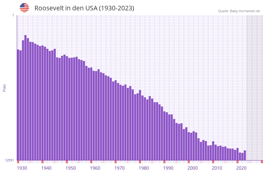 Roosevelt in der Vornamen-Hitliste von den USA (1930-2023)