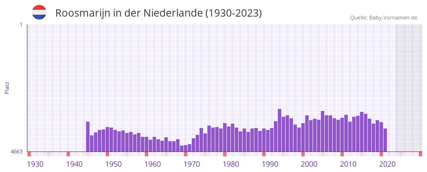 Roosmarijn in der Vornamen-Hitliste von der Niederlande (1930-2023)