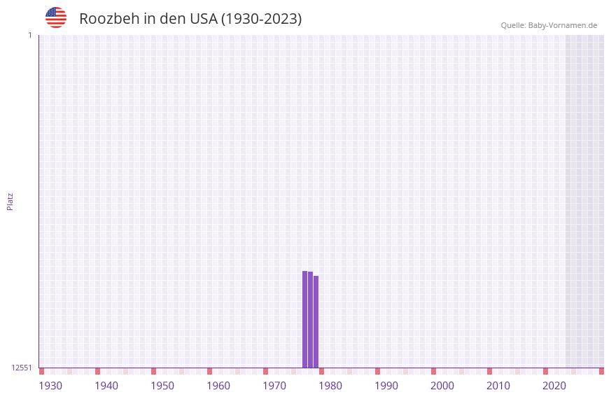 Roozbeh in der Vornamen-Hitliste von den USA (1930-2023) Roozbeh in der Vornamen-Hitliste von den USA (1930-2023)
