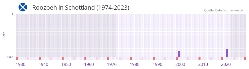 Roozbeh in der Vornamen-Hitliste von Schottland (1974-2023) Roozbeh in der Vornamen-Hitliste von Schottland (1974-2023)