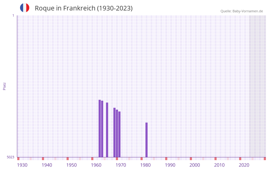 Roque in der Vornamen-Hitliste von Frankreich (1930-2023)