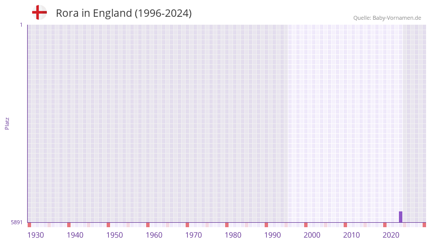 Rora in der Vornamen-Hitliste von England (1996-2024)