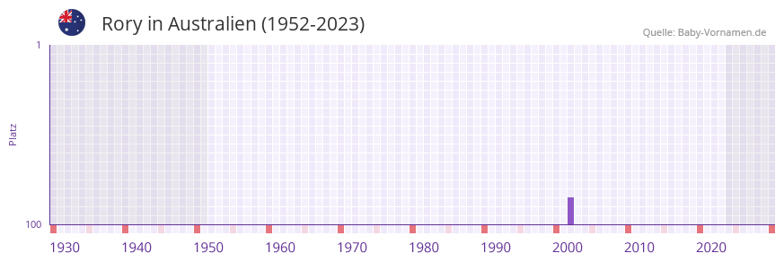 Rory in der Vornamen-Hitliste von Australien (1952-2023)