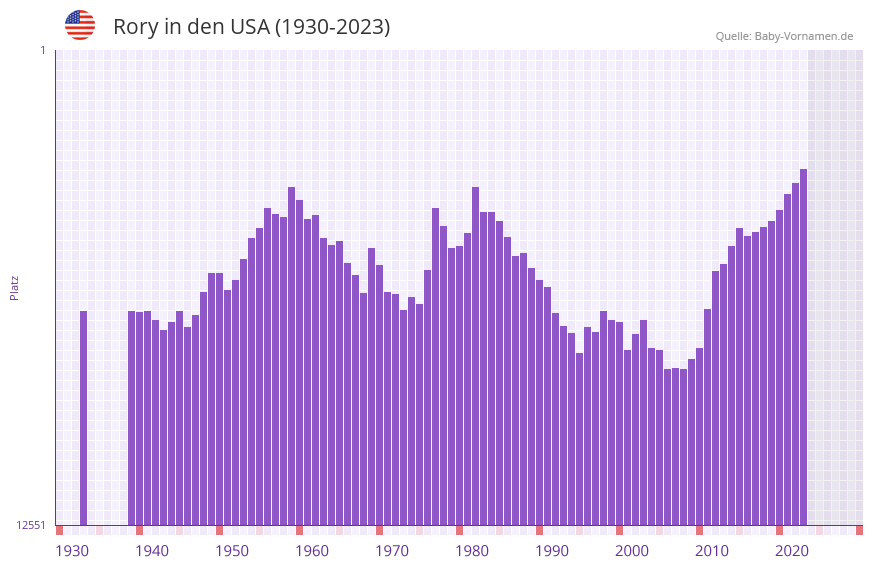 Rory in der Vornamen-Hitliste von den USA (1930-2023)