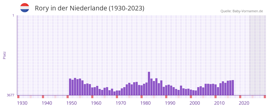 Rory in der Vornamen-Hitliste von der Niederlande (1930-2023)