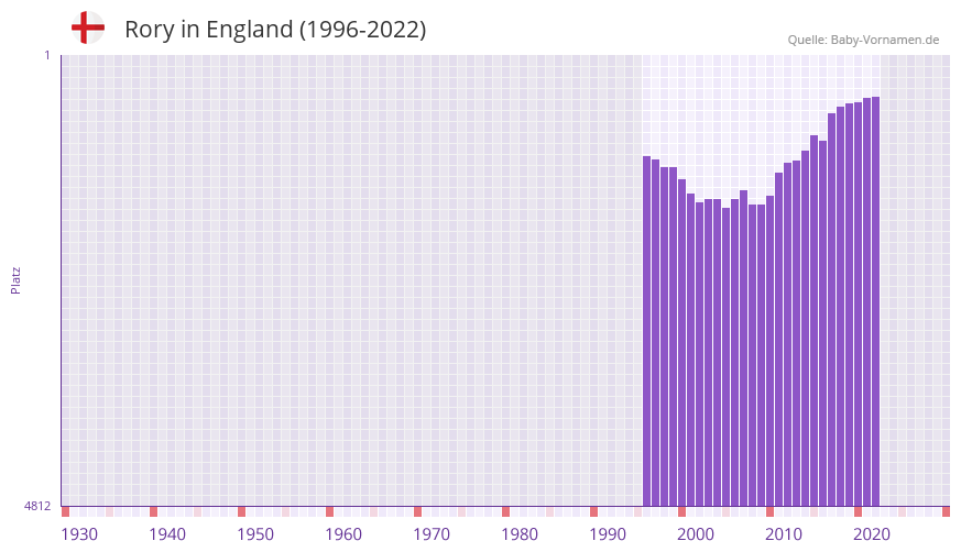 Rory in der Vornamen-Hitliste von England (1996-2022)
