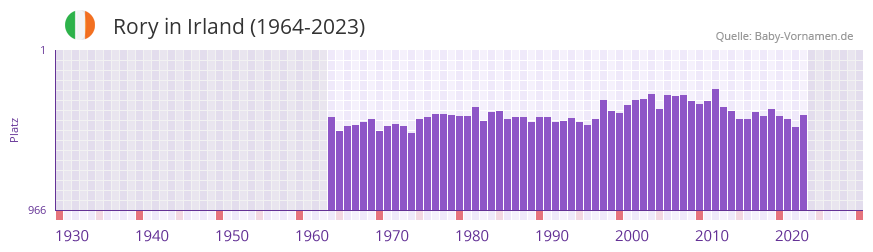 Rory in der Vornamen-Hitliste von Irland (1964-2023)