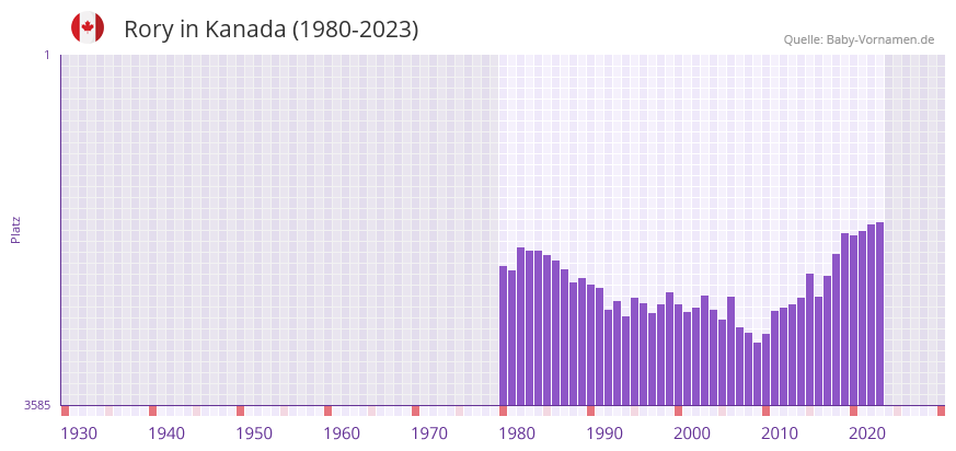 Rory in der Vornamen-Hitliste von Kanada (1980-2023)