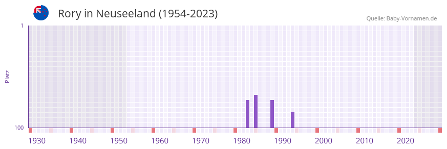 Rory in der Vornamen-Hitliste von Neuseeland (1954-2023)