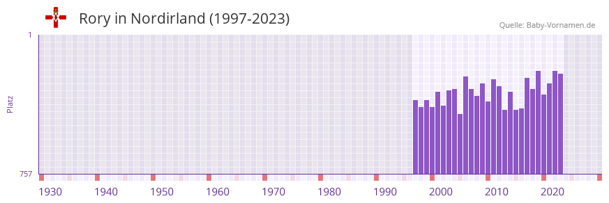 Rory in der Vornamen-Hitliste von Nordirland (1997-2023)