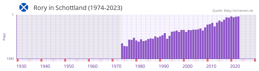 Rory in der Vornamen-Hitliste von Schottland (1974-2023)