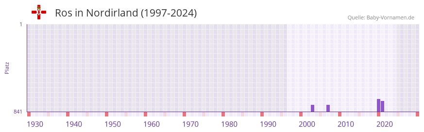 Ros in der Vornamen-Hitliste von Nordirland (1997-2024)