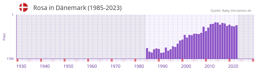 Rosa in der Vornamen-Hitliste von Dänemark (1985-2023) Rosa in der Vornamen-Hitliste von Dänemark (1985-2023)