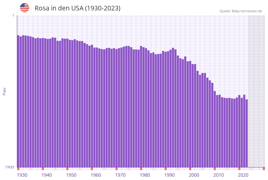 Rosa in der Vornamen-Hitliste von den USA (1930-2023) Rosa in der Vornamen-Hitliste von den USA (1930-2023)