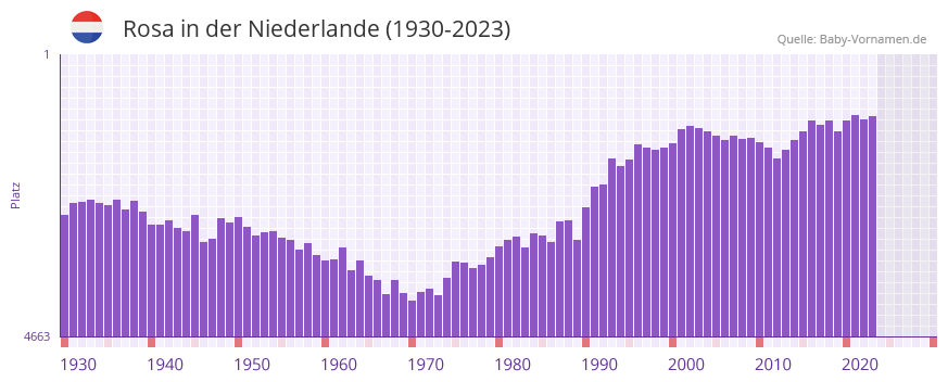 Rosa in der Vornamen-Hitliste von der Niederlande (1930-2023) Rosa in der Vornamen-Hitliste von der Niederlande (1930-2023)