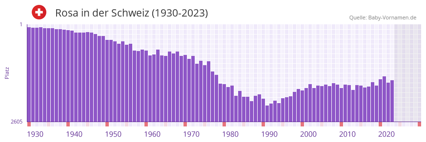 Rosa in der Vornamen-Hitliste von der Schweiz (1930-2023) Rosa in der Vornamen-Hitliste von der Schweiz (1930-2023)