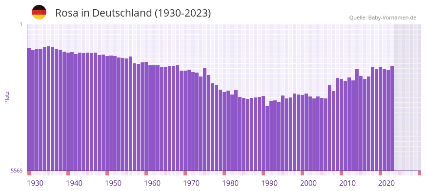 Rosa in der Vornamen-Hitliste von Deutschland (1930-2023) Rosa in der Vornamen-Hitliste von Deutschland (1930-2023)