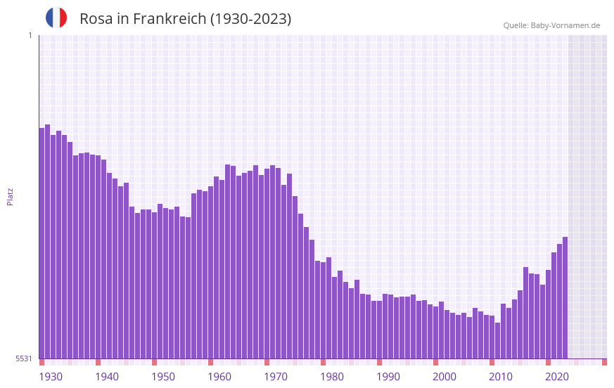 Rosa in der Vornamen-Hitliste von Frankreich (1930-2023) Rosa in der Vornamen-Hitliste von Frankreich (1930-2023)