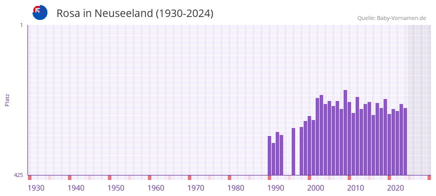 Rosa in der Vornamen-Hitliste von Neuseeland (1930-2024)