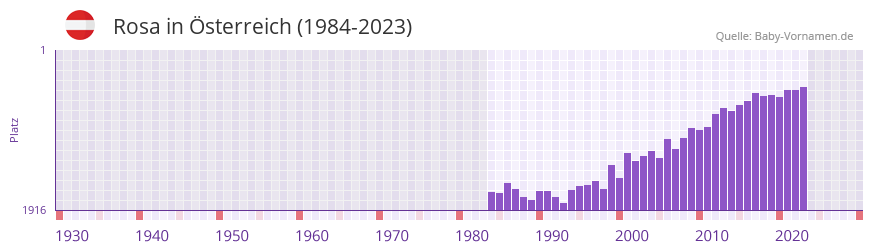 Rosa in der Vornamen-Hitliste von Österreich (1984-2023) Rosa in der Vornamen-Hitliste von Österreich (1984-2023)
