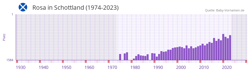 Rosa in der Vornamen-Hitliste von Schottland (1974-2023) Rosa in der Vornamen-Hitliste von Schottland (1974-2023)