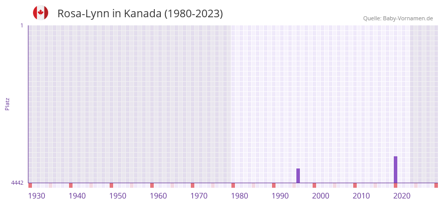Rosa-Lynn in der Vornamen-Hitliste von Kanada (1980-2023)